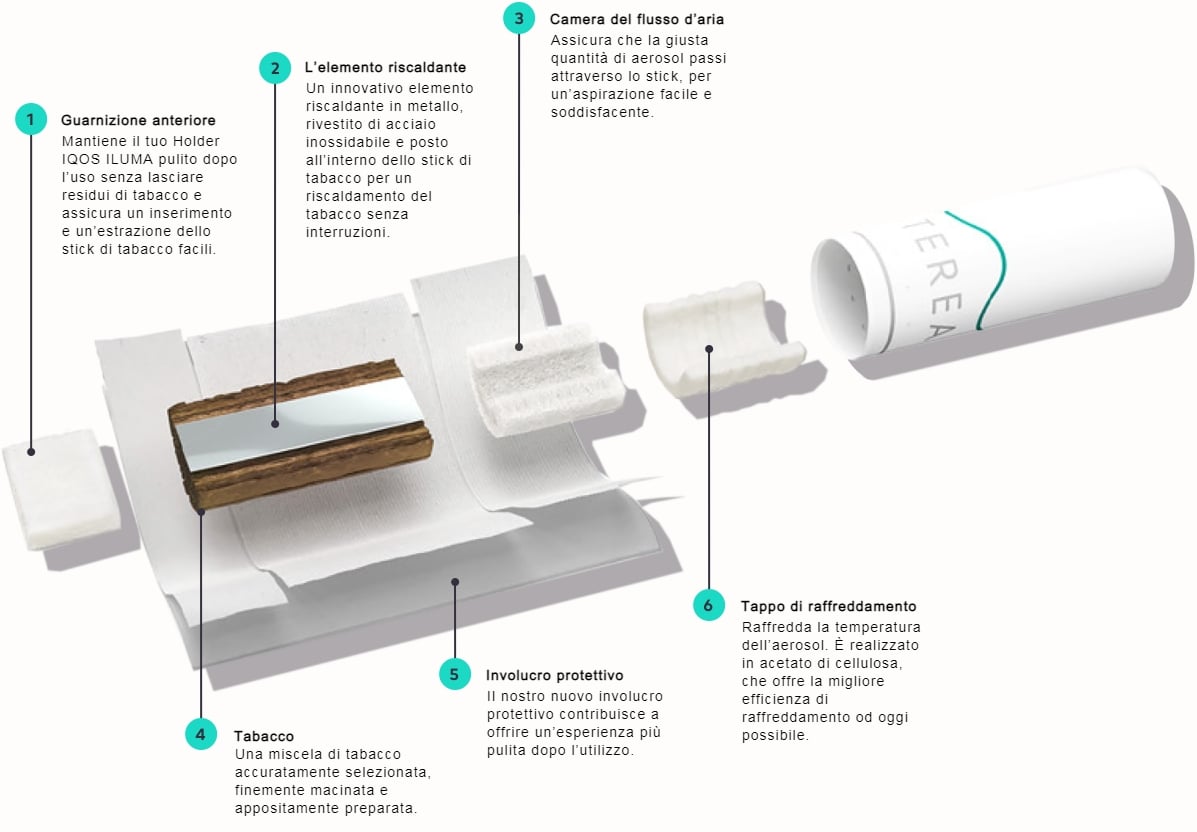 Un'illustrazione di IQOS TEREA.